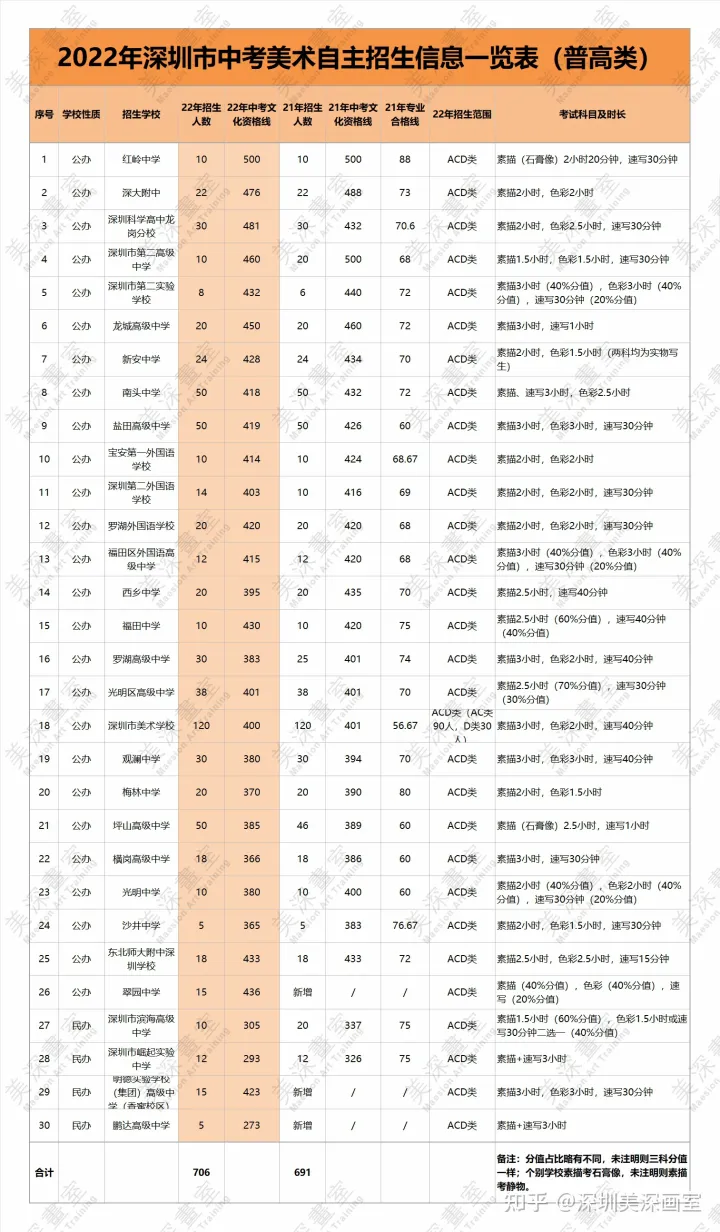 深圳中考美術(shù)學(xué)校怎么選? 深圳中考美術(shù)學(xué)校